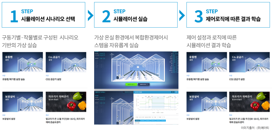 나만의 가상온실에서 시간과 장소의 제야없이 배우는 가상실습 - Step 1 시뮬레이션 시나리오 선택:구동기별, 작물별로 구성된 시나리오 기반의 가상 실습, Step2 시뮬레이션 실습:가상온실환경에서 복합환경제어시스템을 자유롭게 실습, Step3 제어로직에 따른 결과 학습:제어설정과 로직에 따른 시뮬레이션 결과학습